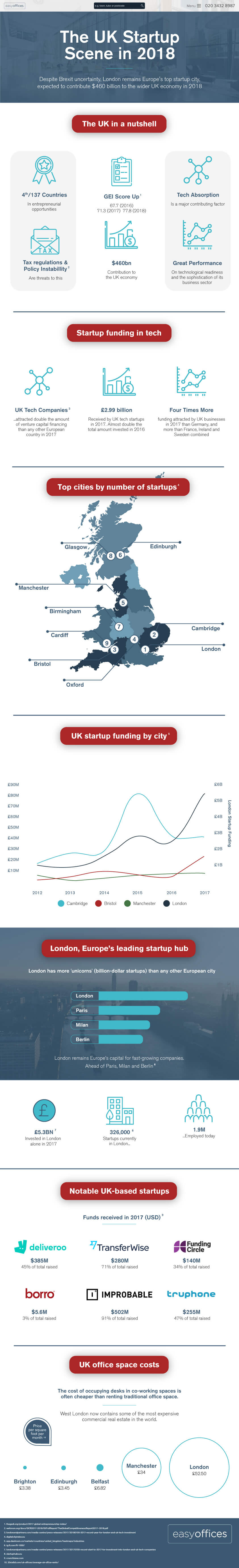 Easy Offices UK Startup Investigation Infographic