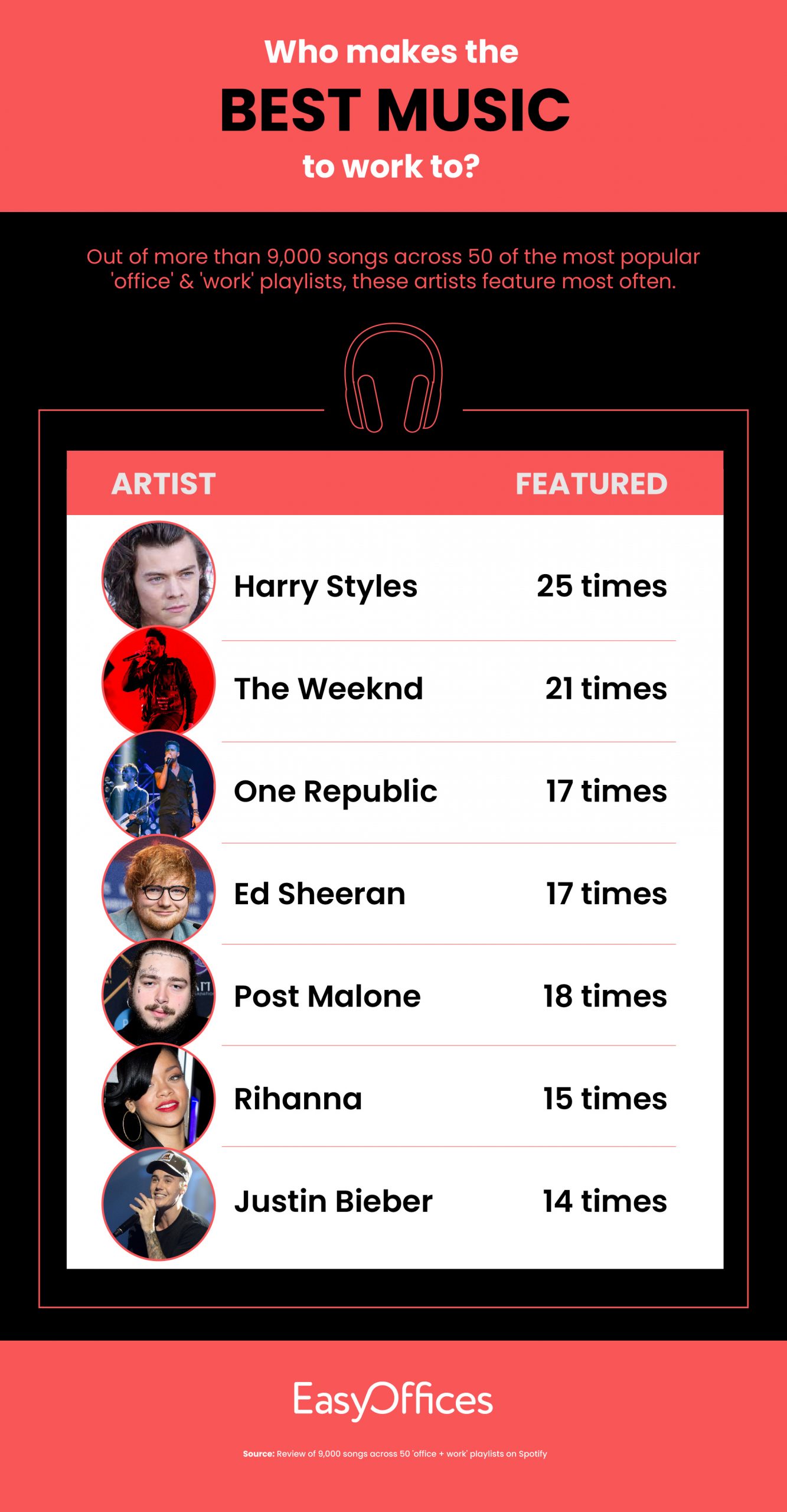 A list of the best music to listen to when working according to how many times the artists appear on work playlists